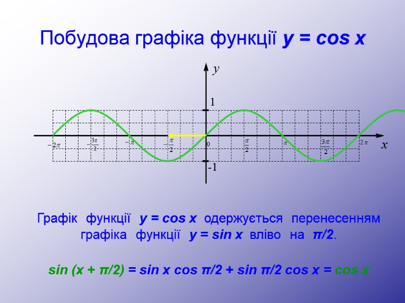 Побудова графіка функції y = cos x Графік  функції  у = cos